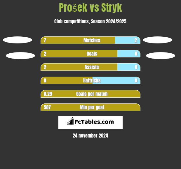 Prošek vs Stryk h2h player stats