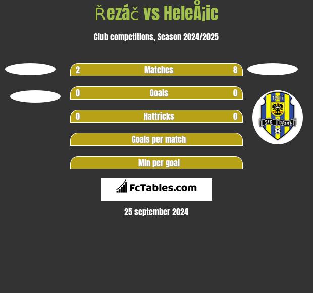 Řezáč vs HeleÅ¡ic h2h player stats