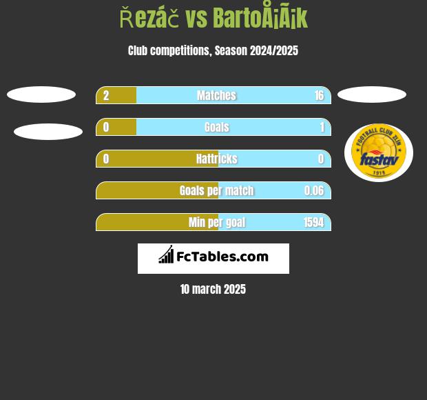 Řezáč vs BartoÅ¡Ã¡k h2h player stats