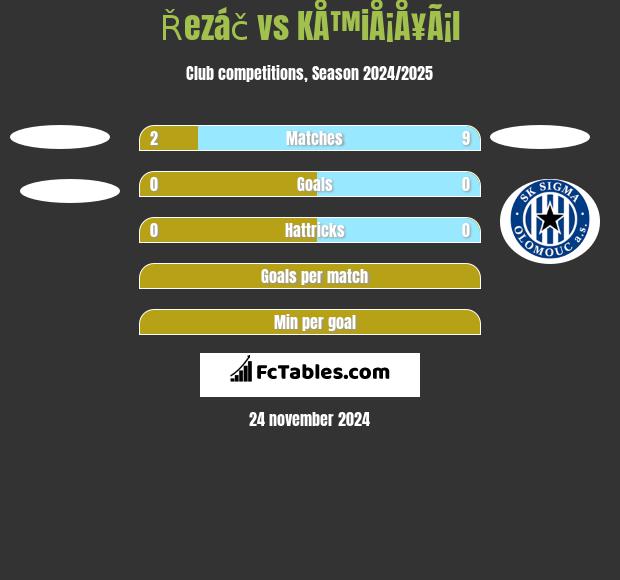 Řezáč vs KÅ™iÅ¡Å¥Ã¡l h2h player stats