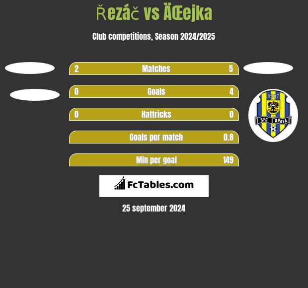 Řezáč vs ÄŒejka h2h player stats