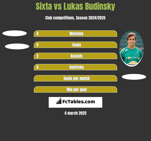 Sixta vs Lukas Budinsky h2h player stats