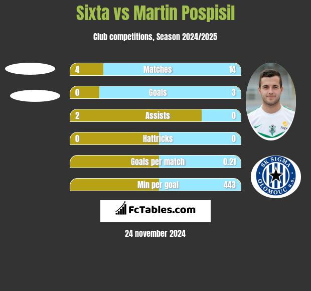 Sixta vs Martin Pospisil h2h player stats