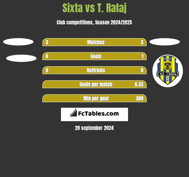 Sixta vs T. Rataj h2h player stats