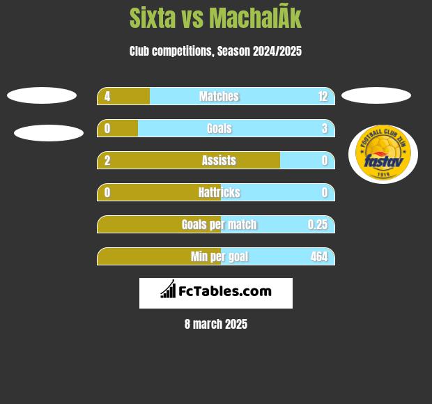 Sixta vs MachalÃ­k h2h player stats