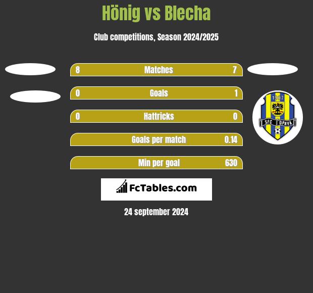 Hönig vs Blecha h2h player stats