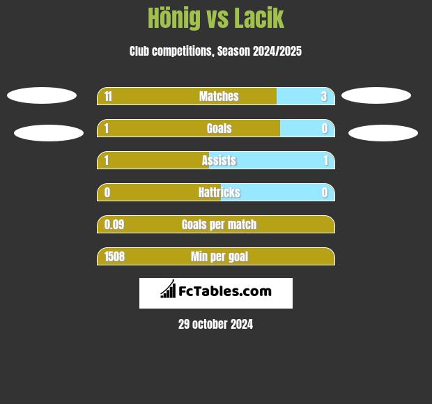 Hönig vs Lacik h2h player stats