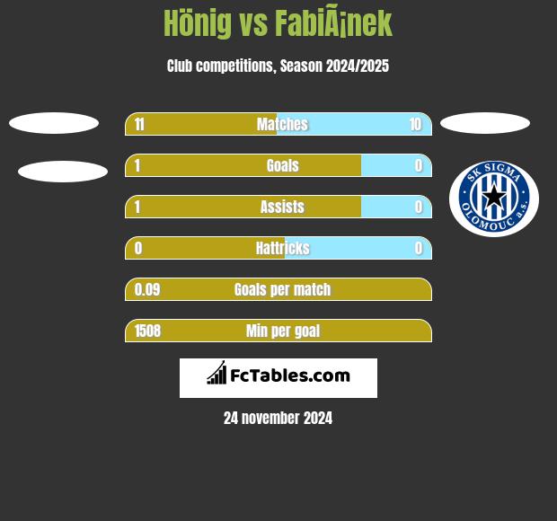 Hönig vs FabiÃ¡nek h2h player stats