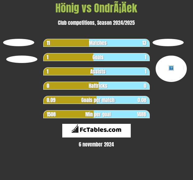 Hönig vs OndrÃ¡Äek h2h player stats