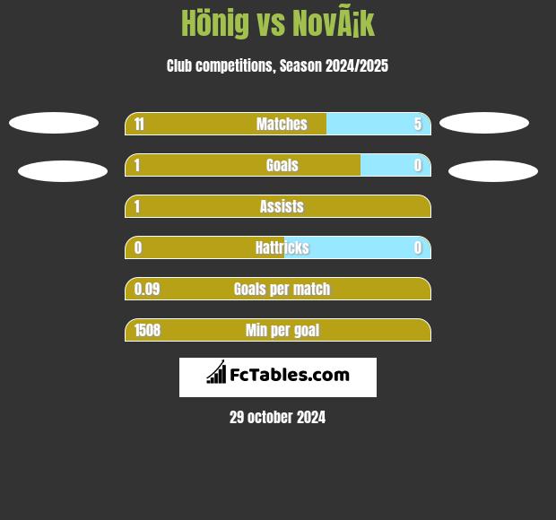 Hönig vs NovÃ¡k h2h player stats