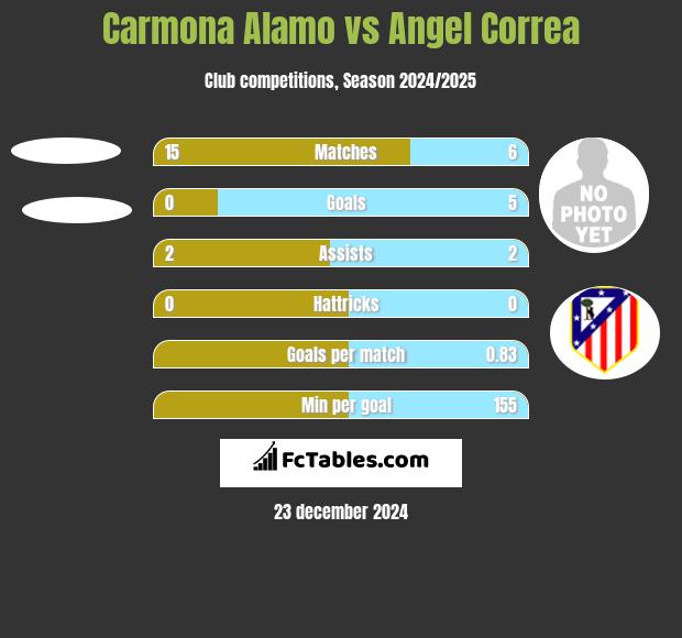 Carmona Alamo vs Angel Correa h2h player stats