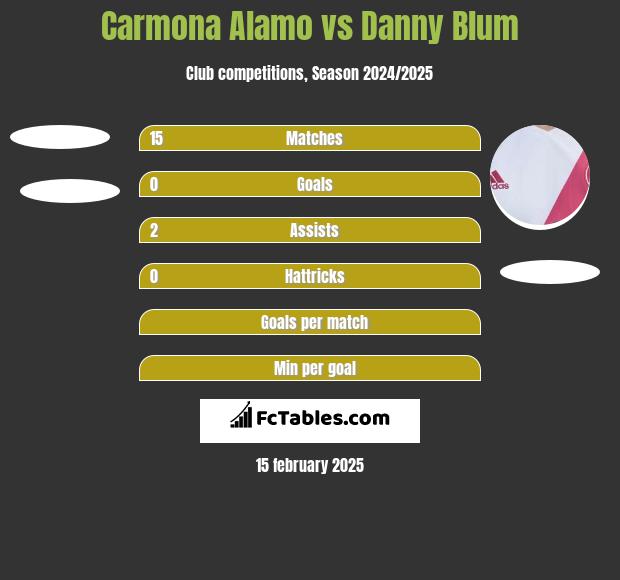 Carmona Alamo vs Danny Blum h2h player stats