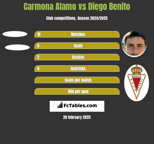 Carmona Alamo vs Diego Benito h2h player stats