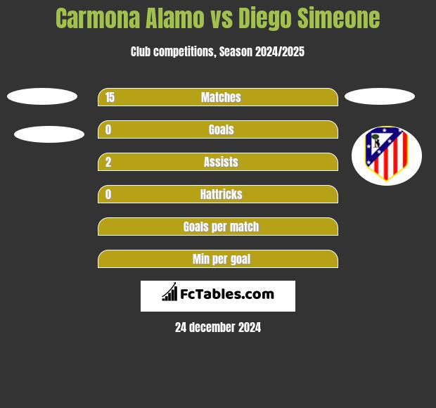 Carmona Alamo vs Diego Simeone h2h player stats