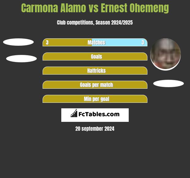 Carmona Alamo vs Ernest Ohemeng h2h player stats