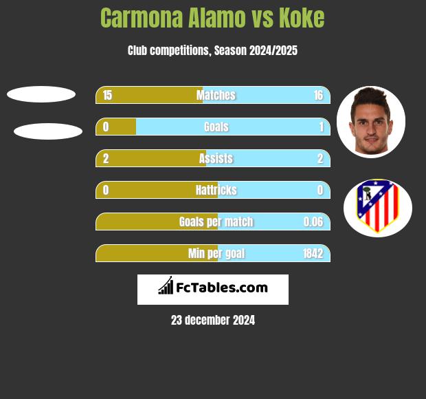 Carmona Alamo vs Koke h2h player stats