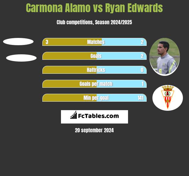 Carmona Alamo vs Ryan Edwards h2h player stats