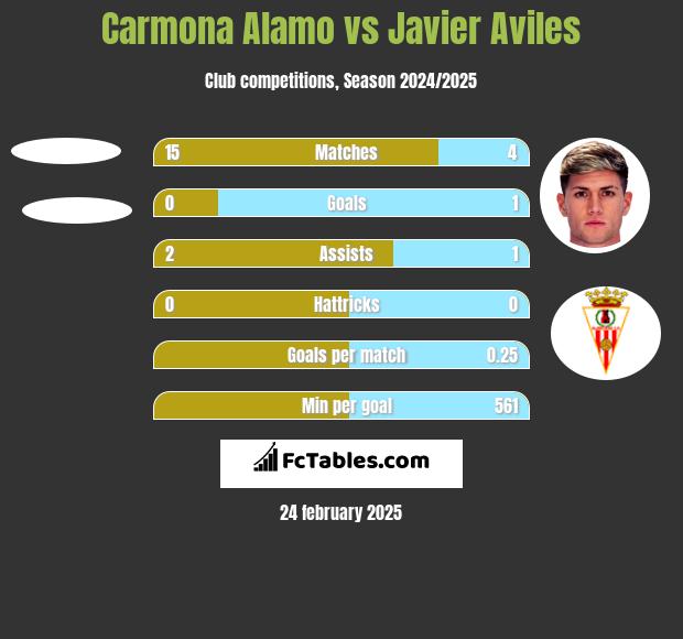 Carmona Alamo vs Javier Aviles h2h player stats