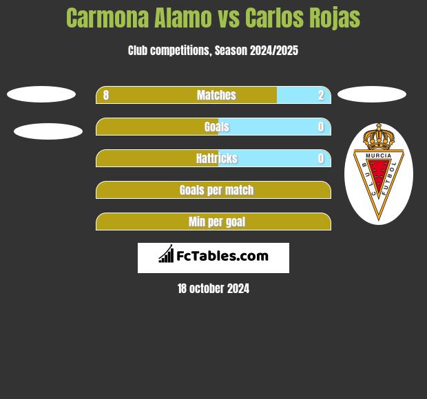 Carmona Alamo vs Carlos Rojas h2h player stats