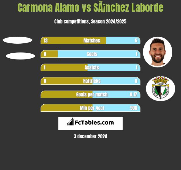 Carmona Alamo vs SÃ¡nchez Laborde h2h player stats