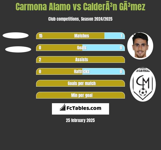 Carmona Alamo vs CalderÃ³n GÃ³mez h2h player stats