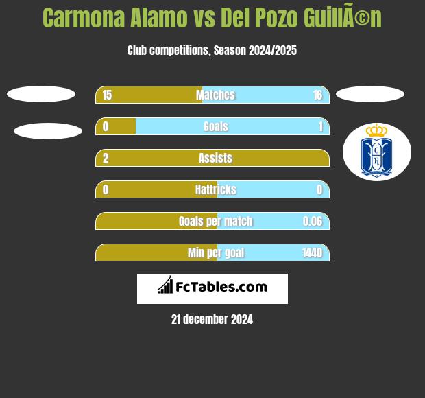 Carmona Alamo vs Del Pozo GuillÃ©n h2h player stats