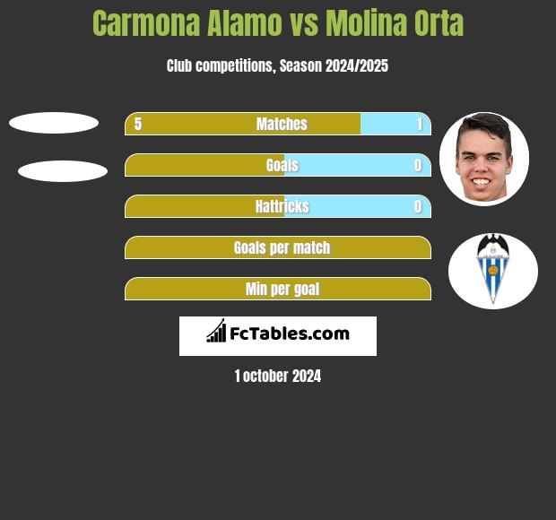 Carmona Alamo vs Molina Orta h2h player stats