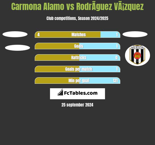 Carmona Alamo vs RodrÃ­guez VÃ¡zquez h2h player stats