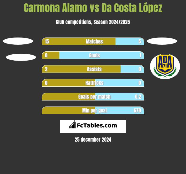 Carmona Alamo vs Da Costa López h2h player stats