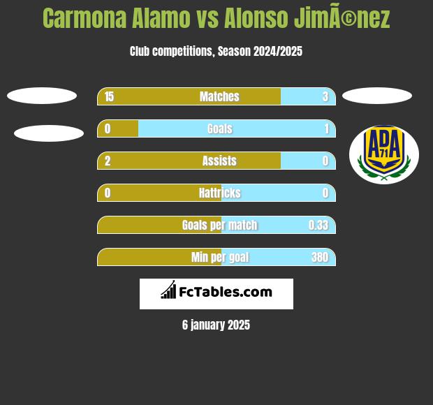 Carmona Alamo vs Alonso JimÃ©nez h2h player stats