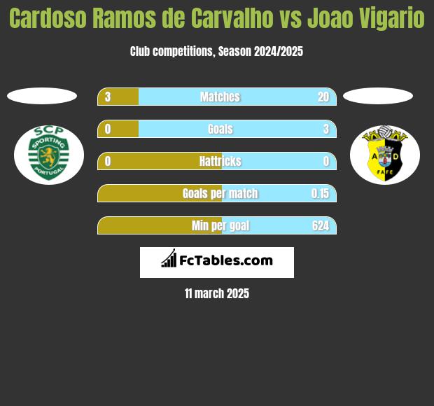 Cardoso Ramos de Carvalho vs Joao Vigario h2h player stats