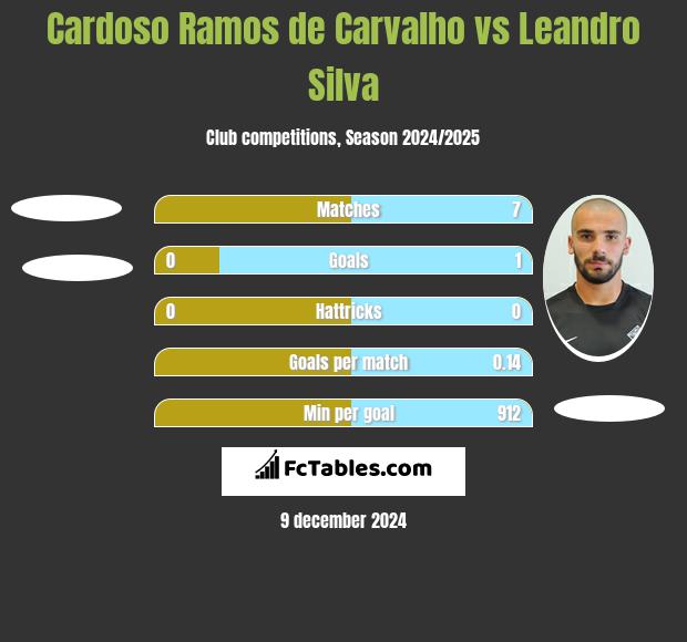 Cardoso Ramos de Carvalho vs Leandro Silva h2h player stats