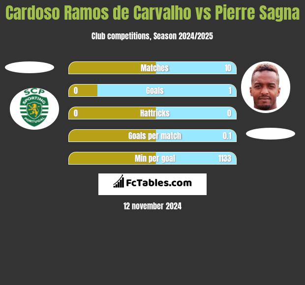 Cardoso Ramos de Carvalho vs Pierre Sagna h2h player stats