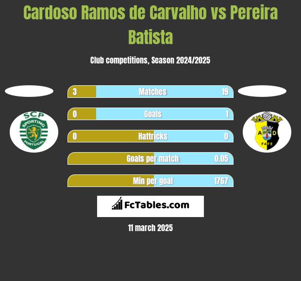 Cardoso Ramos de Carvalho vs Pereira Batista h2h player stats