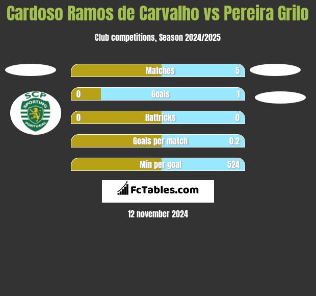 Cardoso Ramos de Carvalho vs Pereira Grilo h2h player stats