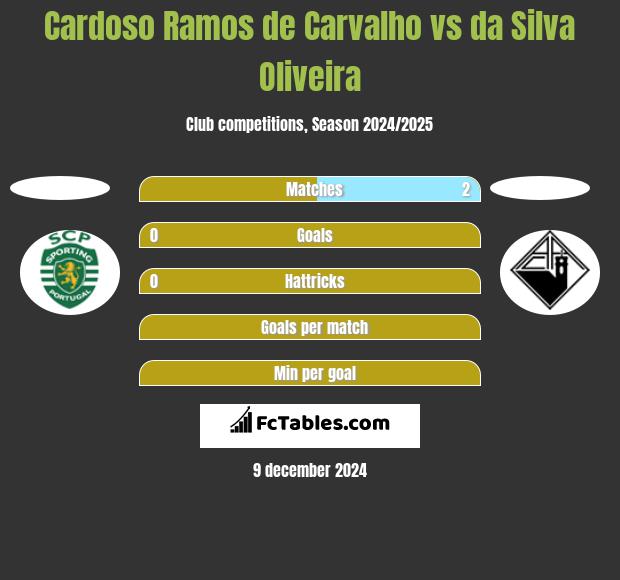 Cardoso Ramos de Carvalho vs da Silva Oliveira h2h player stats