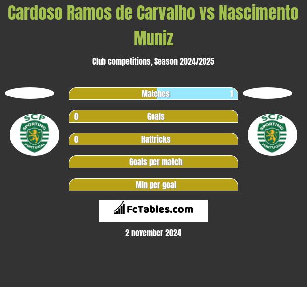 Cardoso Ramos de Carvalho vs Nascimento Muniz h2h player stats