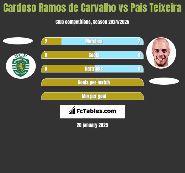 Cardoso Ramos de Carvalho vs Pais Teixeira h2h player stats