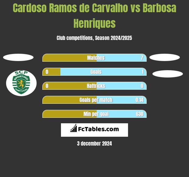 Cardoso Ramos de Carvalho vs Barbosa Henriques h2h player stats