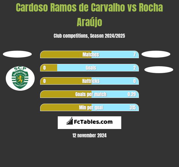 Cardoso Ramos de Carvalho vs Rocha Araújo h2h player stats