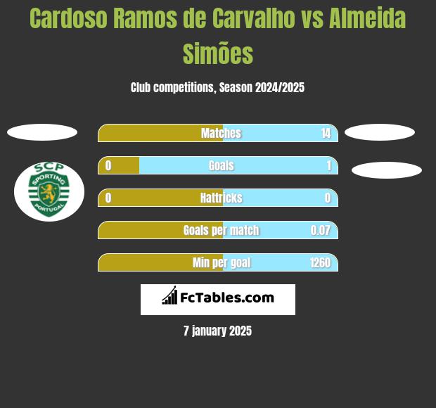 Cardoso Ramos de Carvalho vs Almeida Simões h2h player stats