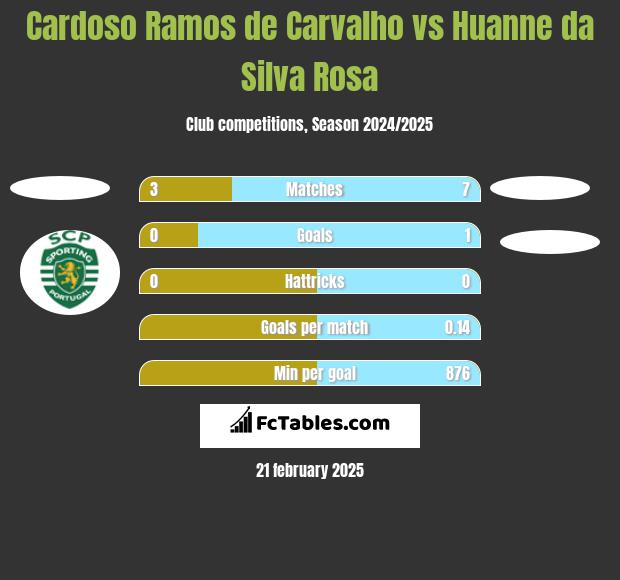 Cardoso Ramos de Carvalho vs Huanne da Silva Rosa h2h player stats