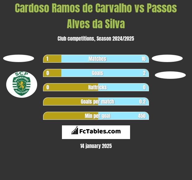 Cardoso Ramos de Carvalho vs Passos Alves da Silva h2h player stats