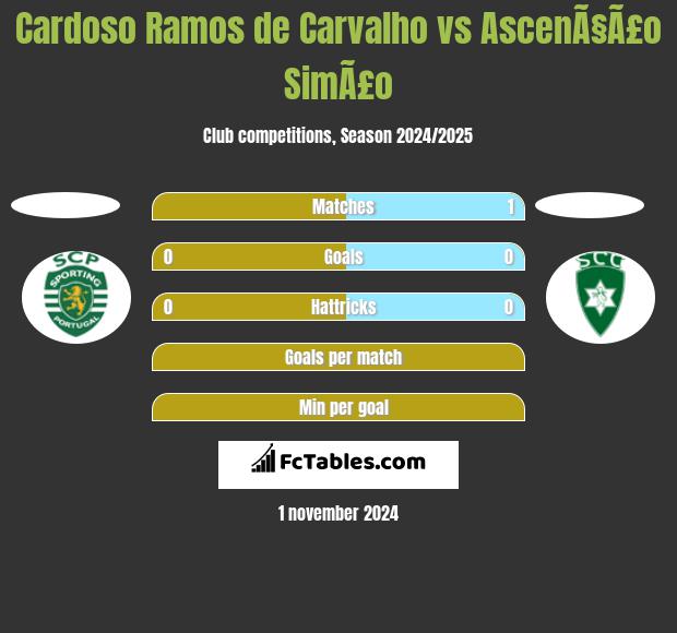 Cardoso Ramos de Carvalho vs AscenÃ§Ã£o SimÃ£o h2h player stats