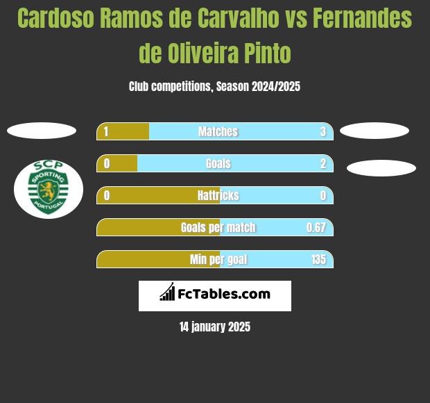 Cardoso Ramos de Carvalho vs Fernandes de Oliveira Pinto h2h player stats