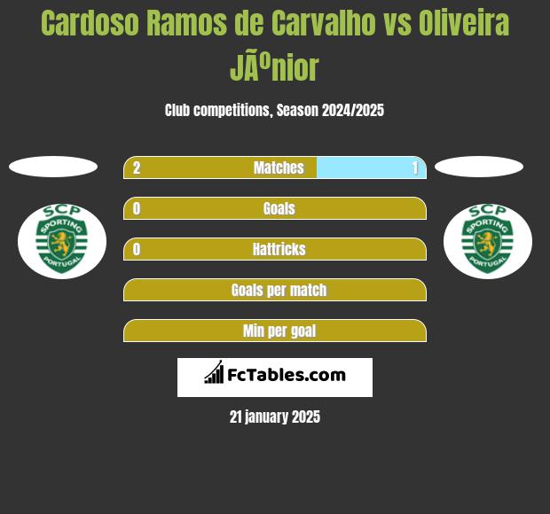 Cardoso Ramos de Carvalho vs Oliveira JÃºnior h2h player stats