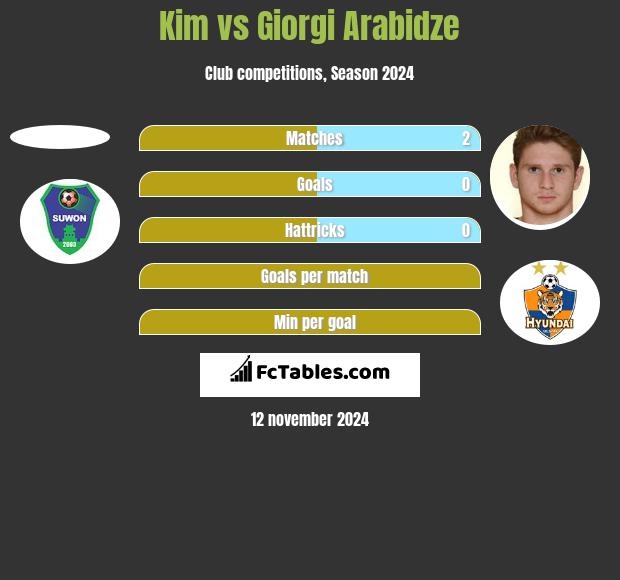 Kim vs Giorgi Arabidze h2h player stats