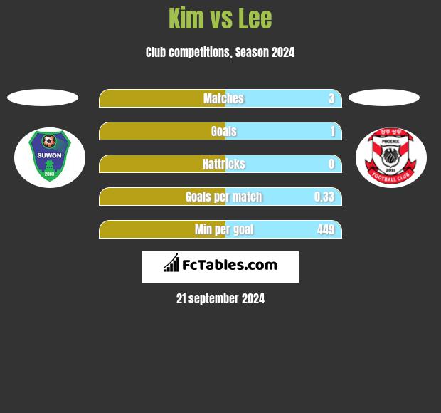 Kim vs Lee h2h player stats