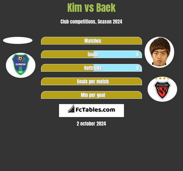 Kim vs Baek h2h player stats