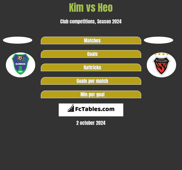 Kim vs Heo h2h player stats